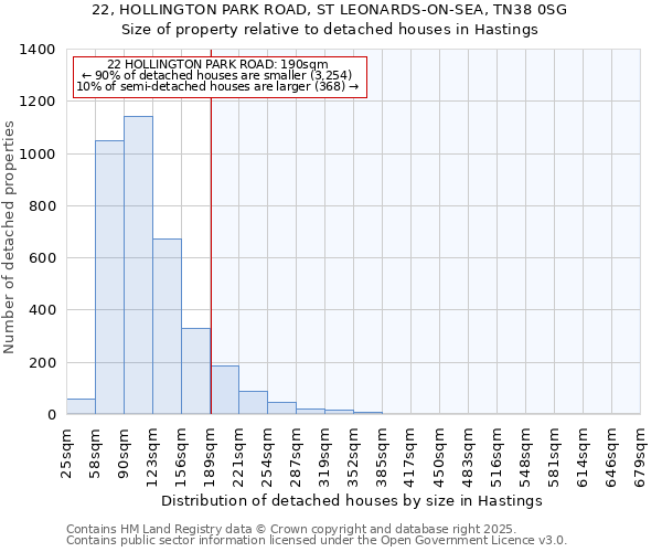 22, HOLLINGTON PARK ROAD, ST LEONARDS-ON-SEA, TN38 0SG: Size of property relative to detached houses houses in Hastings