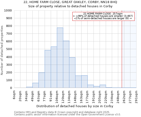 22, HOME FARM CLOSE, GREAT OAKLEY, CORBY, NN18 8HQ: Size of property relative to detached houses houses in Corby
