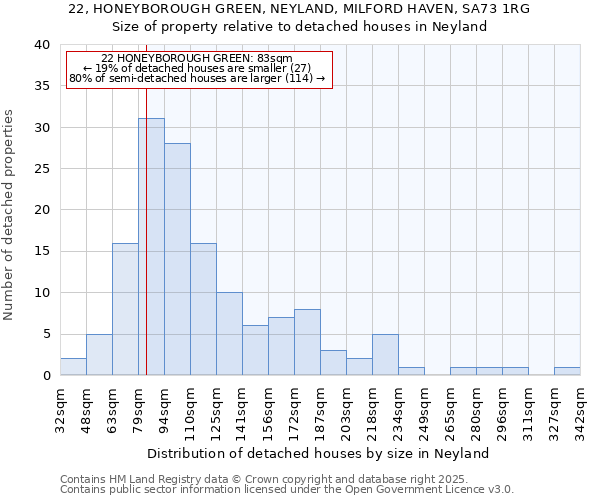 22, HONEYBOROUGH GREEN, NEYLAND, MILFORD HAVEN, SA73 1RG: Size of property relative to detached houses houses in Neyland