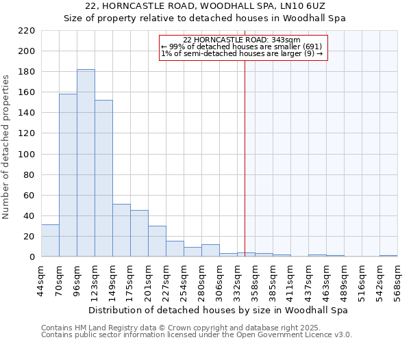 22, HORNCASTLE ROAD, WOODHALL SPA, LN10 6UZ: Size of property relative to detached houses houses in Woodhall Spa