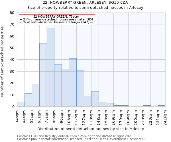 22, HOWBERRY GREEN, ARLESEY, SG15 6ZA: Size of property relative to semi-detached houses houses in Arlesey