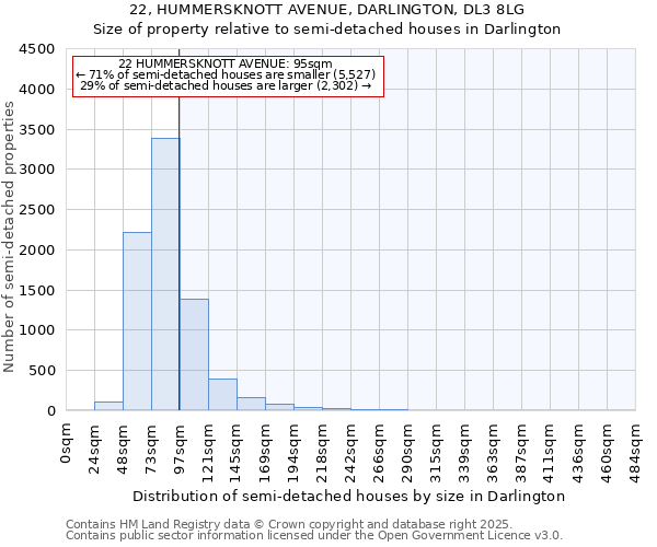 22, HUMMERSKNOTT AVENUE, DARLINGTON, DL3 8LG: Size of property relative to semi-detached houses houses in Darlington
