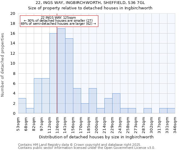 22, INGS WAY, INGBIRCHWORTH, SHEFFIELD, S36 7GL: Size of property relative to detached houses houses in Ingbirchworth