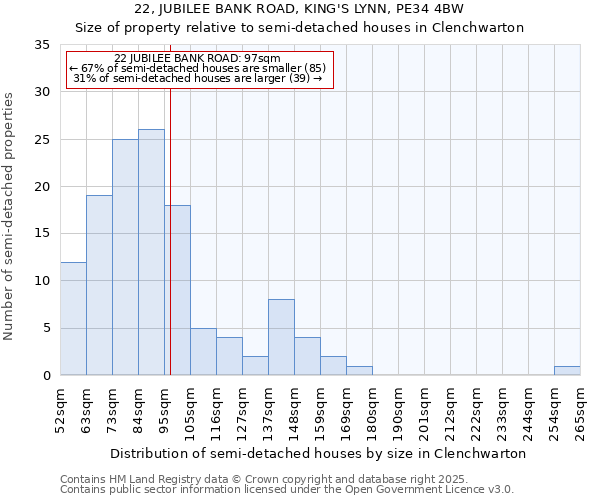 22, JUBILEE BANK ROAD, KING'S LYNN, PE34 4BW: Size of property relative to semi-detached houses houses in Clenchwarton
