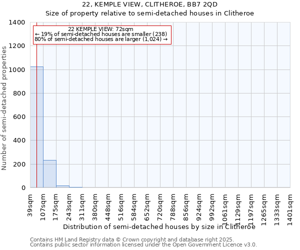 22, KEMPLE VIEW, CLITHEROE, BB7 2QD: Size of property relative to semi-detached houses houses in Clitheroe