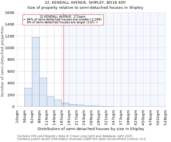 22, KENDALL AVENUE, SHIPLEY, BD18 4DY: Size of property relative to semi-detached houses houses in Shipley
