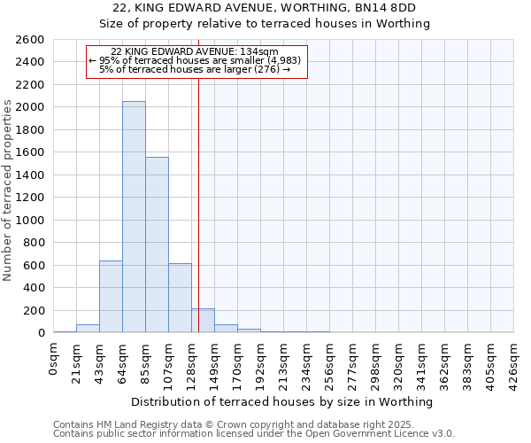 22, KING EDWARD AVENUE, WORTHING, BN14 8DD: Size of property relative to terraced houses houses in Worthing