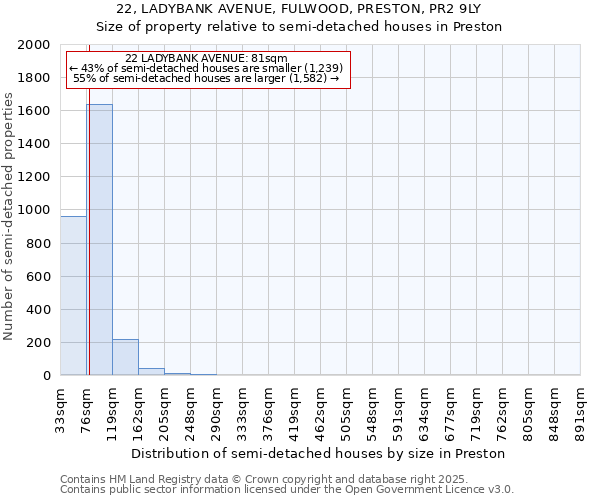 22, LADYBANK AVENUE, FULWOOD, PRESTON, PR2 9LY: Size of property relative to semi-detached houses houses in Preston