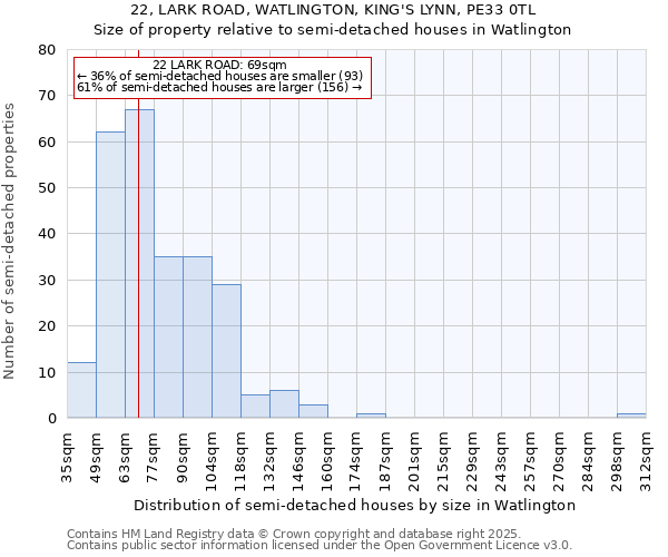 22, LARK ROAD, WATLINGTON, KING'S LYNN, PE33 0TL: Size of property relative to semi-detached houses houses in Watlington