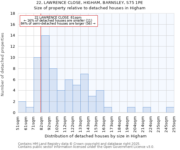 22, LAWRENCE CLOSE, HIGHAM, BARNSLEY, S75 1PE: Size of property relative to detached houses houses in Higham