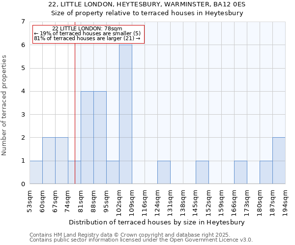 22, LITTLE LONDON, HEYTESBURY, WARMINSTER, BA12 0ES: Size of property relative to terraced houses houses in Heytesbury