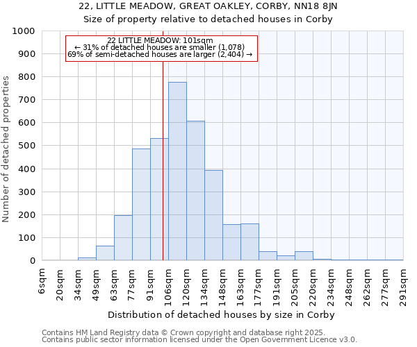 22, LITTLE MEADOW, GREAT OAKLEY, CORBY, NN18 8JN: Size of property relative to detached houses houses in Corby