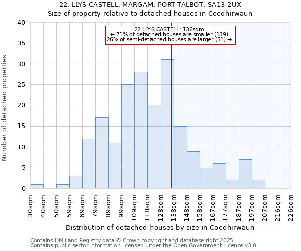 22, LLYS CASTELL, MARGAM, PORT TALBOT, SA13 2UX: Size of property relative to detached houses houses in Coedhirwaun