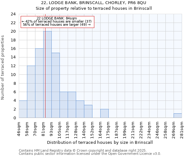 22, LODGE BANK, BRINSCALL, CHORLEY, PR6 8QU: Size of property relative to terraced houses houses in Brinscall