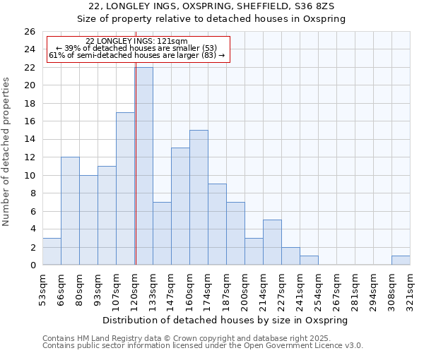 22, LONGLEY INGS, OXSPRING, SHEFFIELD, S36 8ZS: Size of property relative to detached houses houses in Oxspring
