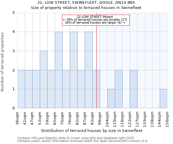 22, LOW STREET, SWINEFLEET, GOOLE, DN14 8BX: Size of property relative to terraced houses houses in Swinefleet