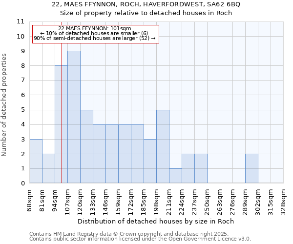 22, MAES FFYNNON, ROCH, HAVERFORDWEST, SA62 6BQ: Size of property relative to detached houses houses in Roch
