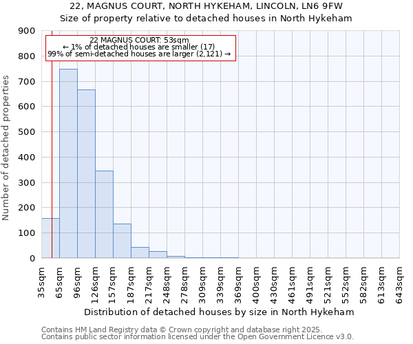 22, MAGNUS COURT, NORTH HYKEHAM, LINCOLN, LN6 9FW: Size of property relative to detached houses houses in North Hykeham