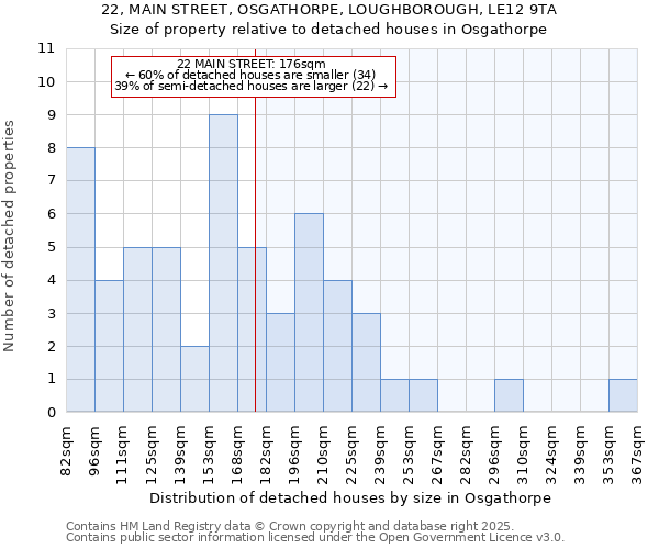 22, MAIN STREET, OSGATHORPE, LOUGHBOROUGH, LE12 9TA: Size of property relative to detached houses houses in Osgathorpe