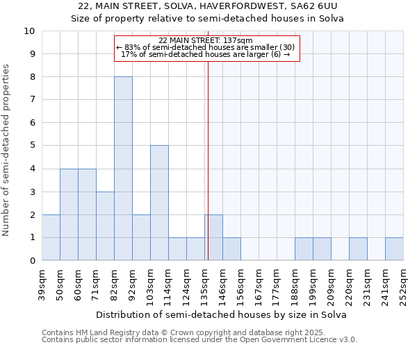 22, MAIN STREET, SOLVA, HAVERFORDWEST, SA62 6UU: Size of property relative to semi-detached houses houses in Solva