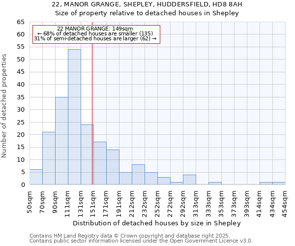 22, MANOR GRANGE, SHEPLEY, HUDDERSFIELD, HD8 8AH: Size of property relative to detached houses houses in Shepley