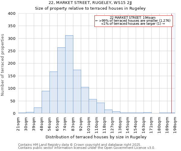 22, MARKET STREET, RUGELEY, WS15 2JJ: Size of property relative to terraced houses houses in Rugeley