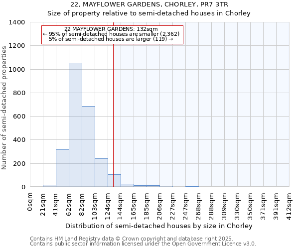 22, MAYFLOWER GARDENS, CHORLEY, PR7 3TR: Size of property relative to semi-detached houses houses in Chorley