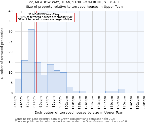 22, MEADOW WAY, TEAN, STOKE-ON-TRENT, ST10 4EF: Size of property relative to terraced houses houses in Upper Tean