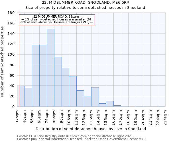 22, MIDSUMMER ROAD, SNODLAND, ME6 5RP: Size of property relative to semi-detached houses houses in Snodland