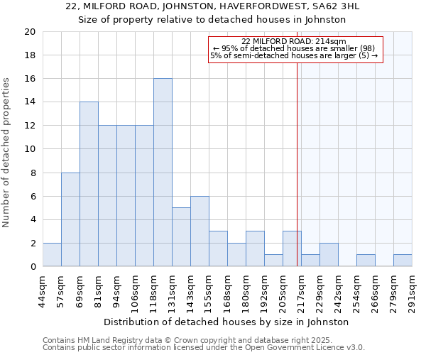 22, MILFORD ROAD, JOHNSTON, HAVERFORDWEST, SA62 3HL: Size of property relative to detached houses houses in Johnston
