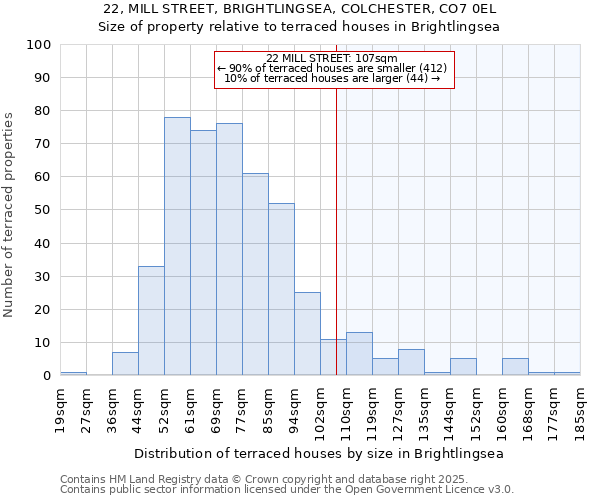 22, MILL STREET, BRIGHTLINGSEA, COLCHESTER, CO7 0EL: Size of property relative to terraced houses houses in Brightlingsea