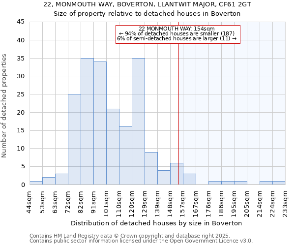 22, MONMOUTH WAY, BOVERTON, LLANTWIT MAJOR, CF61 2GT: Size of property relative to detached houses houses in Boverton