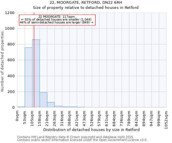 22, MOORGATE, RETFORD, DN22 6RH: Size of property relative to detached houses houses in Retford
