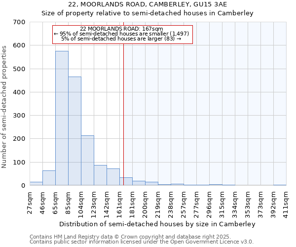 22, MOORLANDS ROAD, CAMBERLEY, GU15 3AE: Size of property relative to semi-detached houses houses in Camberley