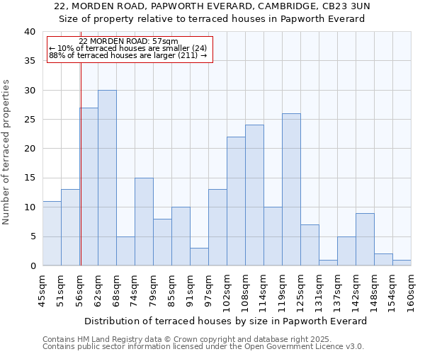 22, MORDEN ROAD, PAPWORTH EVERARD, CAMBRIDGE, CB23 3UN: Size of property relative to terraced houses houses in Papworth Everard