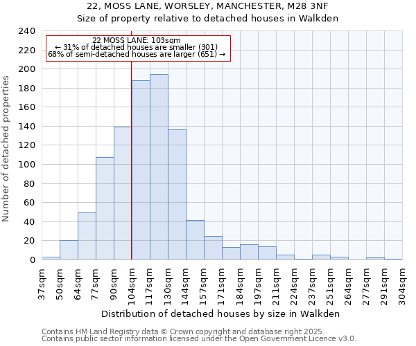 22, MOSS LANE, WORSLEY, MANCHESTER, M28 3NF: Size of property relative to detached houses houses in Walkden