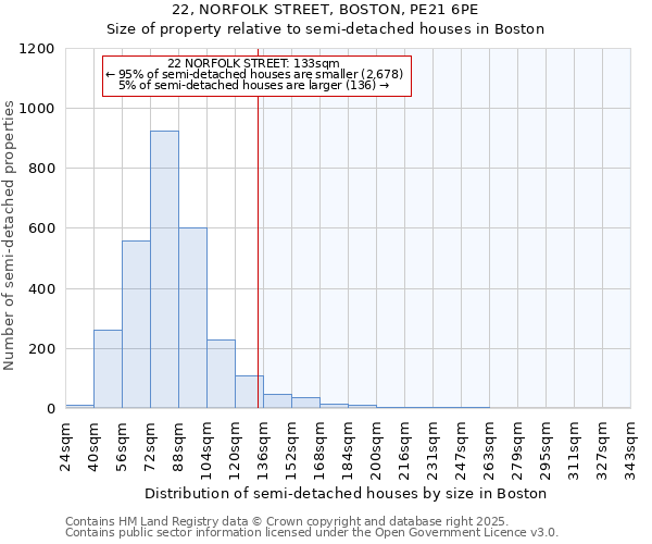 22, NORFOLK STREET, BOSTON, PE21 6PE: Size of property relative to semi-detached houses houses in Boston