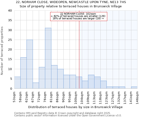 22, NORHAM CLOSE, WIDEOPEN, NEWCASTLE UPON TYNE, NE13 7HS: Size of property relative to terraced houses houses in Brunswick Village