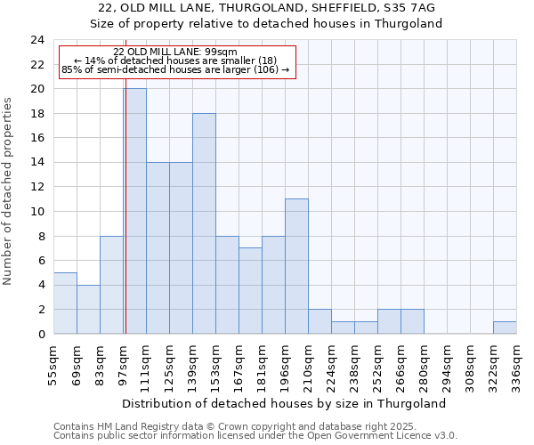 22, OLD MILL LANE, THURGOLAND, SHEFFIELD, S35 7AG: Size of property relative to detached houses houses in Thurgoland