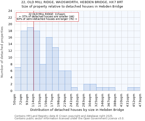 22, OLD MILL RIDGE, WADSWORTH, HEBDEN BRIDGE, HX7 8RT: Size of property relative to detached houses houses in Hebden Bridge