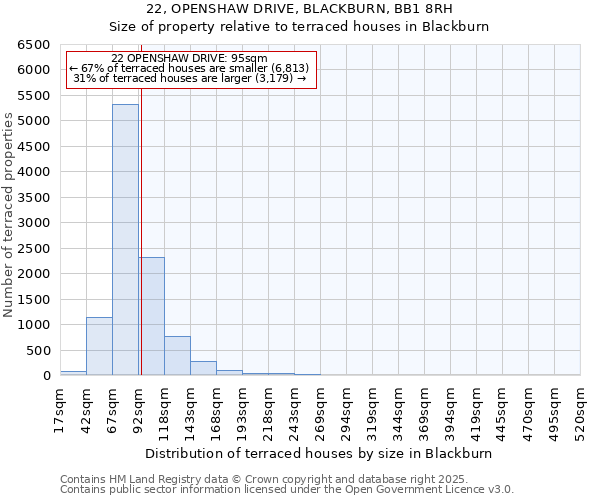 22, OPENSHAW DRIVE, BLACKBURN, BB1 8RH: Size of property relative to terraced houses houses in Blackburn