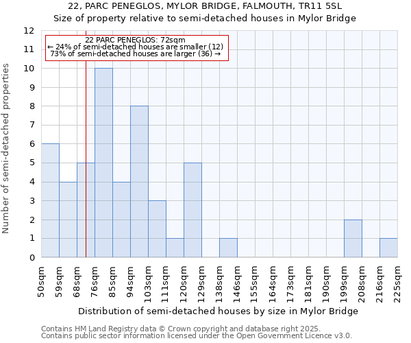 22, PARC PENEGLOS, MYLOR BRIDGE, FALMOUTH, TR11 5SL: Size of property relative to semi-detached houses houses in Mylor Bridge