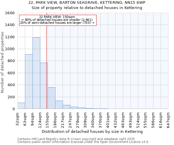 22, PARK VIEW, BARTON SEAGRAVE, KETTERING, NN15 6WP: Size of property relative to detached houses houses in Kettering