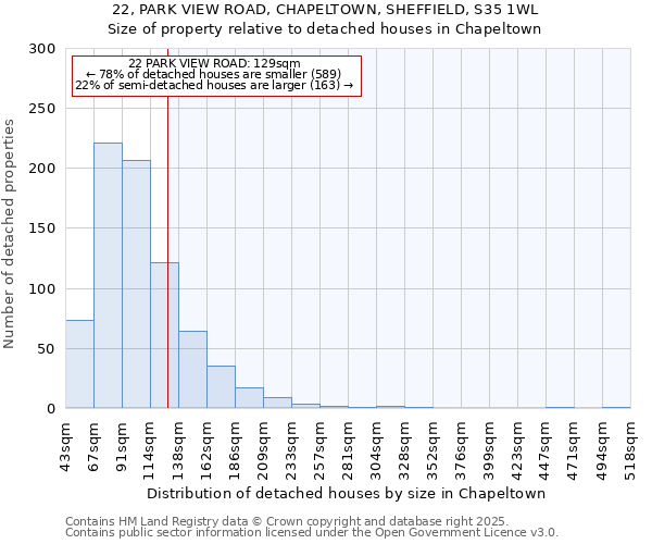 22, PARK VIEW ROAD, CHAPELTOWN, SHEFFIELD, S35 1WL: Size of property relative to detached houses houses in Chapeltown
