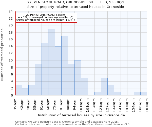 22, PENISTONE ROAD, GRENOSIDE, SHEFFIELD, S35 8QG: Size of property relative to terraced houses houses in Grenoside