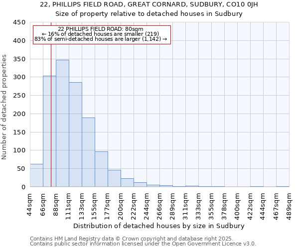 22, PHILLIPS FIELD ROAD, GREAT CORNARD, SUDBURY, CO10 0JH: Size of property relative to detached houses houses in Sudbury