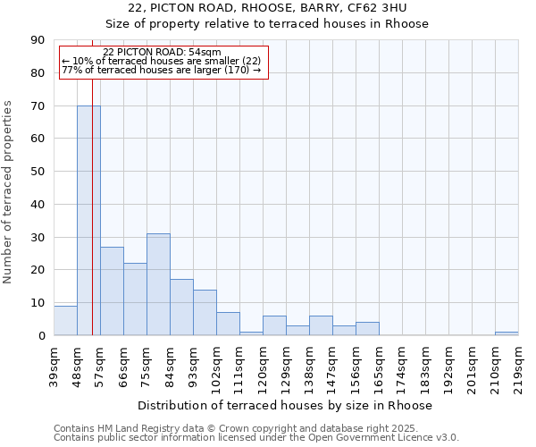 22, PICTON ROAD, RHOOSE, BARRY, CF62 3HU: Size of property relative to terraced houses houses in Rhoose