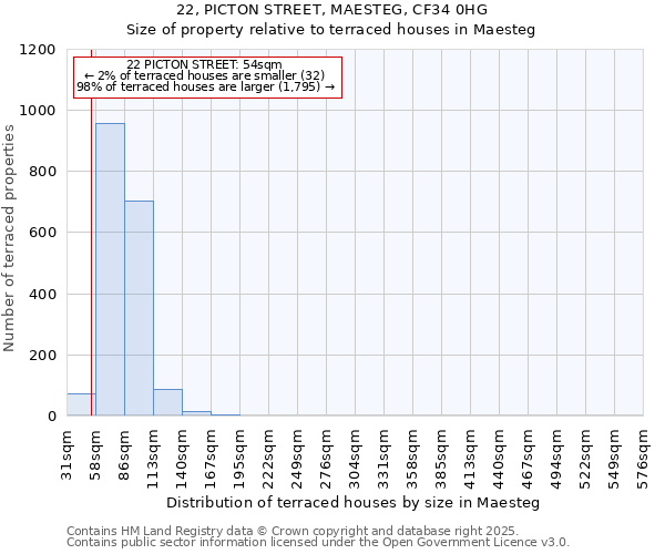22, PICTON STREET, MAESTEG, CF34 0HG: Size of property relative to terraced houses houses in Maesteg