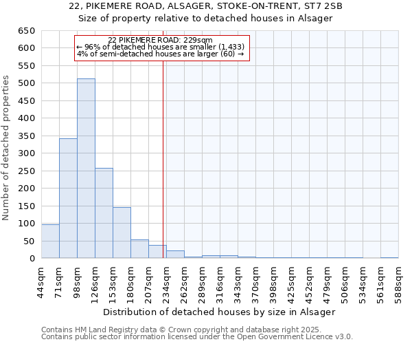 22, PIKEMERE ROAD, ALSAGER, STOKE-ON-TRENT, ST7 2SB: Size of property relative to detached houses houses in Alsager