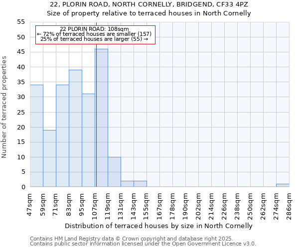 22, PLORIN ROAD, NORTH CORNELLY, BRIDGEND, CF33 4PZ: Size of property relative to terraced houses houses in North Cornelly